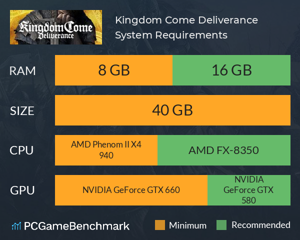 Kingdom Come: Deliverance System Requirements PC Graph - Can I Run Kingdom Come: Deliverance