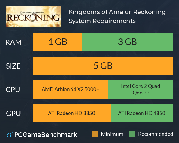 Kingdoms of Amalur: Reckoning System Requirements PC Graph - Can I Run Kingdoms of Amalur: Reckoning Kingdoms of Amalur: Reckoning System Requirements PC Graph - Can I Run Kingdoms of Amalur: Reckoning