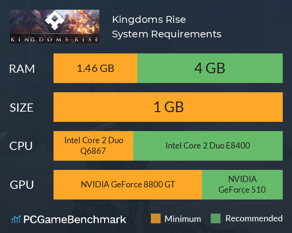Kingdoms Rise System Requirements PC Graph - Can I Run Kingdoms Rise