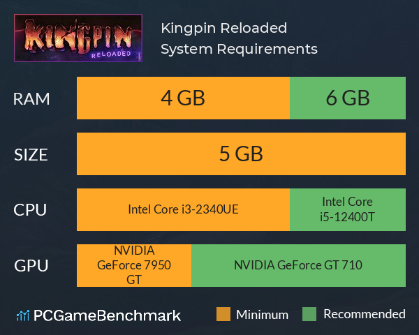 Kingpin: Reloaded System Requirements PC Graph - Can I Run Kingpin: Reloaded