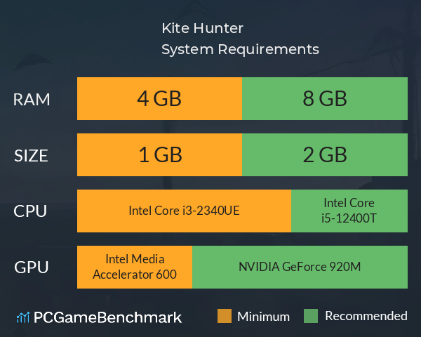 Kite Hunter System Requirements PC Graph - Can I Run Kite Hunter Kite Hunter System Requirements PC Graph - Can I Run Kite Hunter
