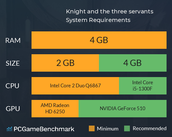 Knight and the three servants System Requirements PC Graph - Can I Run Knight and the three servants Knight and the three servants System Requirements PC Graph - Can I Run Knight and the three servants