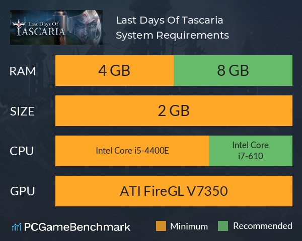 Last Days Of Tascaria System Requirements PC Graph - Can I Run Last Days Of Tascaria