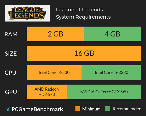 Quais os requisitos mínimos e ideais pra rodar League Of Legends?🤔 #f