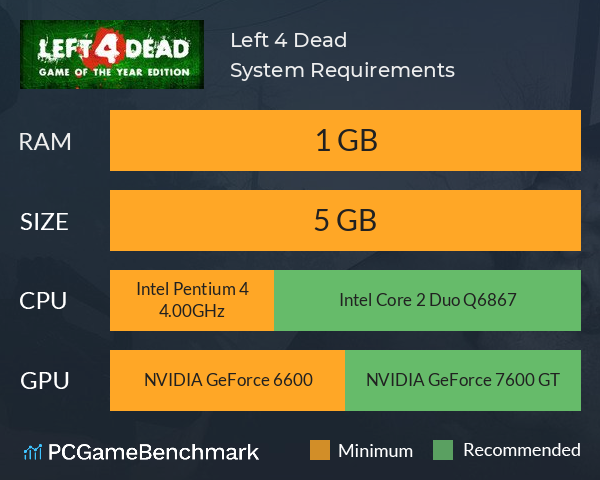 Left 4 Dead System Requirements PC Graph - Can I Run Left 4 Dead