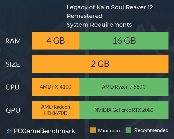 Legacy of Kain™ Soul Reaver 1&2 Remastered System Requirements PC Graph - Can I Run Legacy of Kain™ Soul Reaver 1&2 Remastered Legacy of Kain™ Soul Reaver 1&2 Remastered System Requirements PC Graph - Can I Run Legacy of Kain™ Soul Reaver 1&2 Remastered