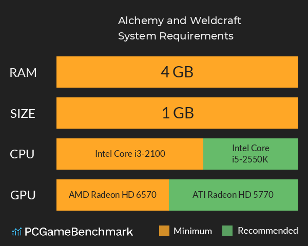 炼丹与电焊 Alchemy and Weldcraft System Requirements PC Graph - Can I Run 炼丹与电焊 Alchemy and Weldcraft 炼丹与电焊 Alchemy and Weldcraft System Requirements PC Graph - Can I Run 炼丹与电焊 Alchemy and Weldcraft
