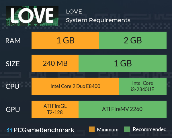 LOVE System Requirements PC Graph - Can I Run LOVE