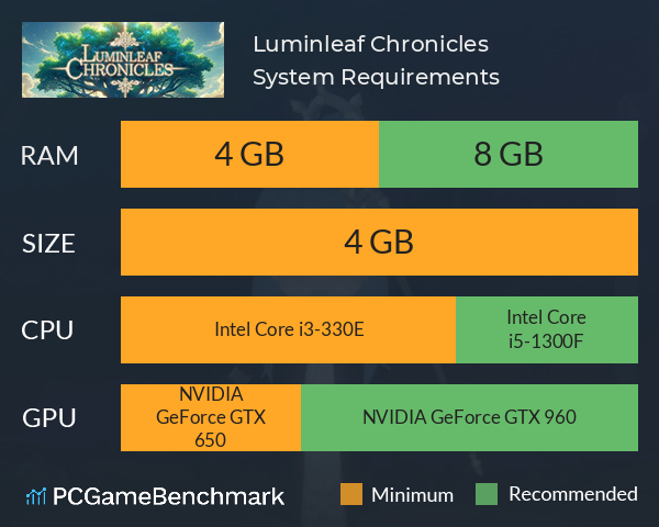 Luminleaf Chronicles System Requirements PC Graph - Can I Run Luminleaf Chronicles
