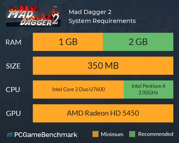 Mad Dagger 2 System Requirements PC Graph - Can I Run Mad Dagger 2 Mad Dagger 2 System Requirements PC Graph - Can I Run Mad Dagger 2