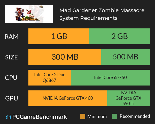 Mad Gardener: Zombie Massacre System Requirements PC Graph - Can I Run Mad Gardener: Zombie Massacre Mad Gardener: Zombie Massacre System Requirements PC Graph - Can I Run Mad Gardener: Zombie Massacre