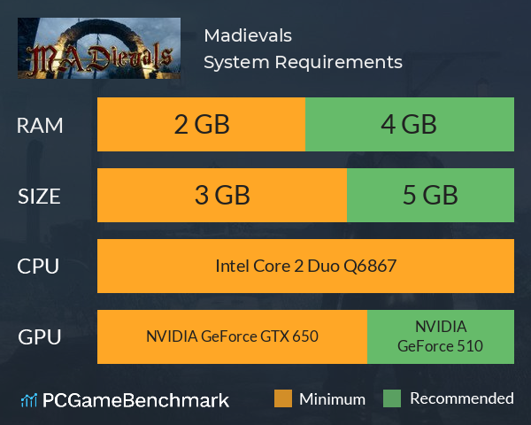 Madievals System Requirements PC Graph - Can I Run Madievals