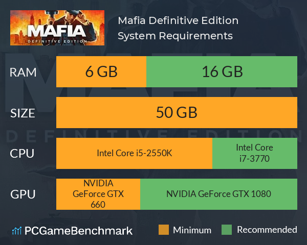Mafia: Definitive Edition System Requirements PC Graph - Can I Run Mafia: Definitive Edition