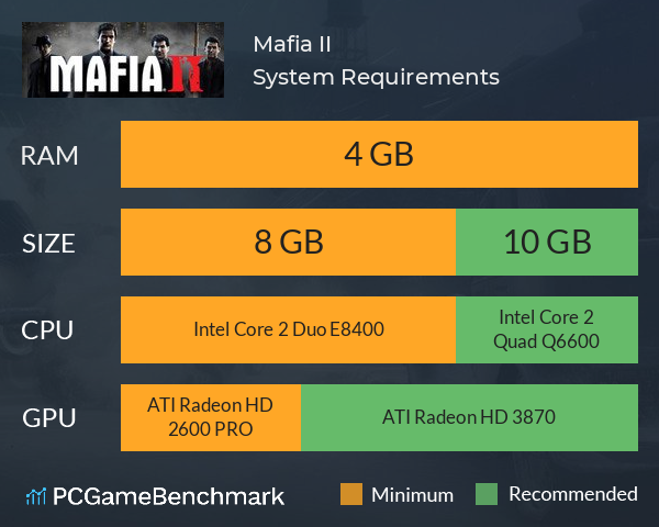 Mafia II System Requirements PC Graph - Can I Run Mafia II