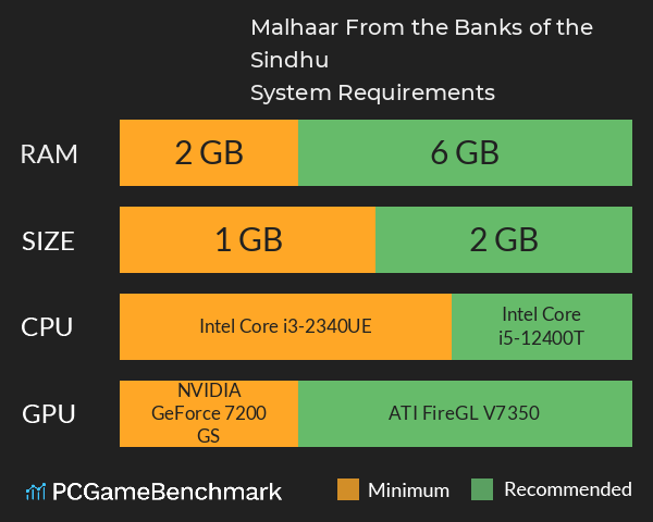 Malhaar: From the Banks of the Sindhu System Requirements PC Graph - Can I Run Malhaar: From the Banks of the Sindhu Malhaar: From the Banks of the Sindhu System Requirements PC Graph - Can I Run Malhaar: From the Banks of the Sindhu