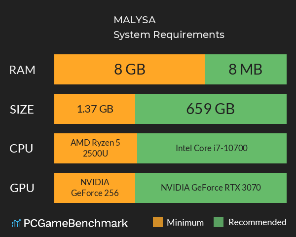 MALYSA System Requirements PC Graph - Can I Run MALYSA