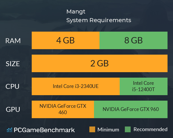 Mangút System Requirements PC Graph - Can I Run Mangút Mangút System Requirements PC Graph - Can I Run Mangút