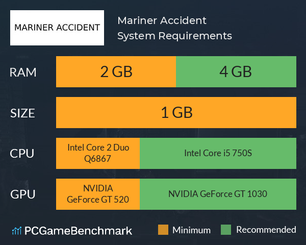 Mariner Accident System Requirements PC Graph - Can I Run Mariner Accident Mariner Accident System Requirements PC Graph - Can I Run Mariner Accident