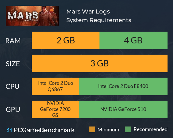 Mars: War Logs System Requirements PC Graph - Can I Run Mars: War Logs