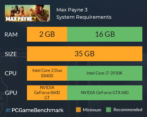 Max Payne 3 System Requirements PC Graph - Can I Run Max Payne 3