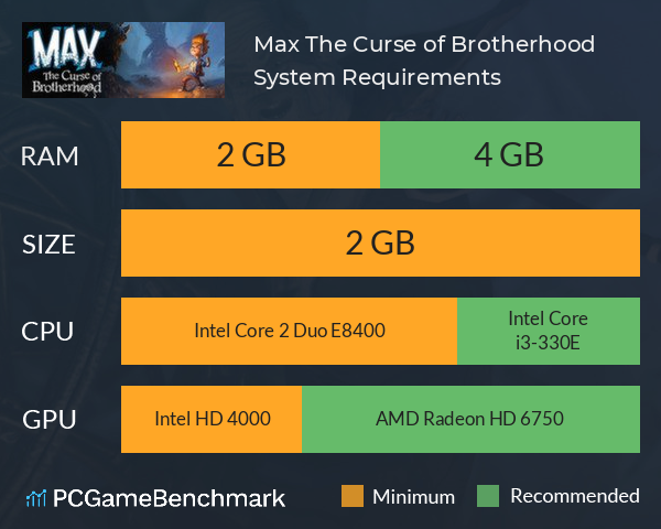 Max: The Curse of Brotherhood System Requirements PC Graph - Can I Run Max: The Curse of Brotherhood