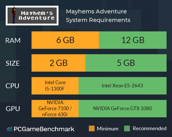 Mayhem’s Adventure System Requirements PC Graph - Can I Run Mayhem’s Adventure