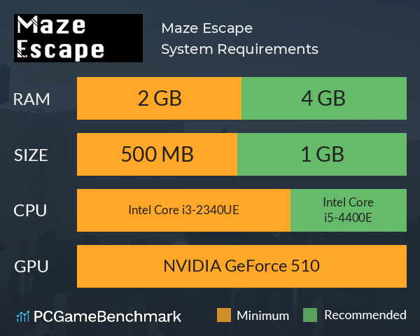 Maze Escape System Requirements PC Graph - Can I Run Maze Escape Maze Escape System Requirements PC Graph - Can I Run Maze Escape