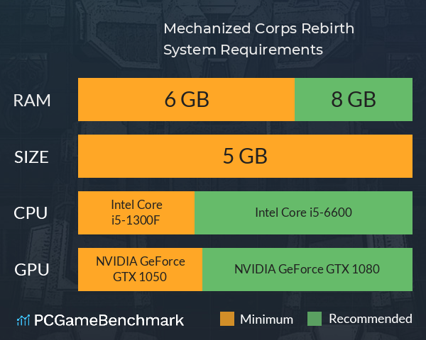 Mechanized Corps: Rebirth System Requirements PC Graph - Can I Run Mechanized Corps: Rebirth Mechanized Corps: Rebirth System Requirements PC Graph - Can I Run Mechanized Corps: Rebirth