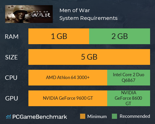 Men of War System Requirements PC Graph - Can I Run Men of War