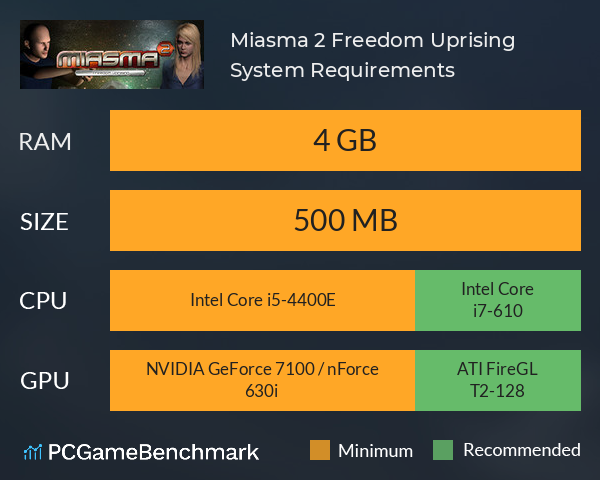 Miasma 2: Freedom Uprising System Requirements PC Graph - Can I Run Miasma 2: Freedom Uprising Miasma 2: Freedom Uprising System Requirements PC Graph - Can I Run Miasma 2: Freedom Uprising