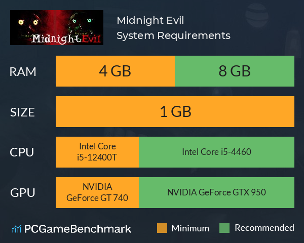 Midnight Evil System Requirements PC Graph - Can I Run Midnight Evil Midnight Evil System Requirements PC Graph - Can I Run Midnight Evil