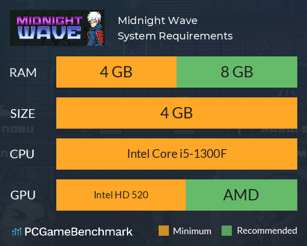 Midnight Wave System Requirements PC Graph - Can I Run Midnight Wave Midnight Wave System Requirements PC Graph - Can I Run Midnight Wave