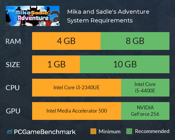 Mika and Sadie's Adventure System Requirements PC Graph - Can I Run Mika and Sadie's Adventure Mika and Sadie's Adventure System Requirements PC Graph - Can I Run Mika and Sadie's Adventure