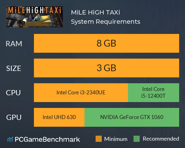MiLE HiGH TAXi System Requirements PC Graph - Can I Run MiLE HiGH TAXi MiLE HiGH TAXi System Requirements PC Graph - Can I Run MiLE HiGH TAXi