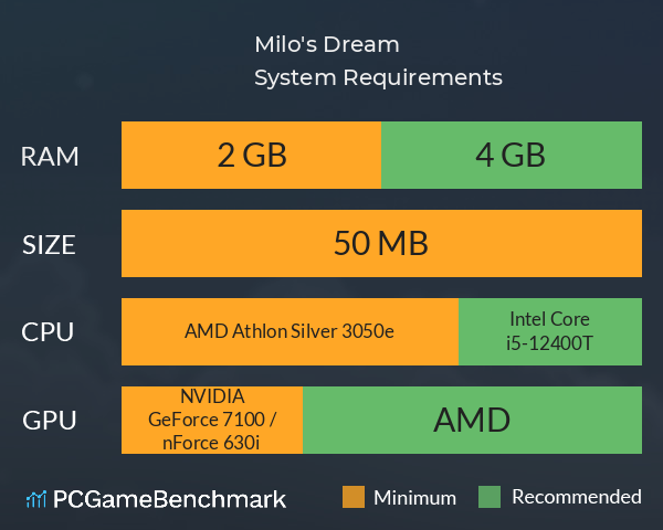 Milo's Dream System Requirements PC Graph - Can I Run Milo's Dream Milo's Dream System Requirements PC Graph - Can I Run Milo's Dream