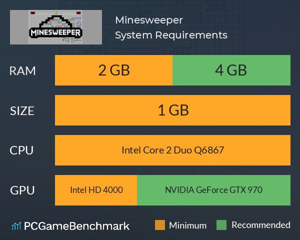 Minesweeper System Requirements PC Graph - Can I Run Minesweeper Minesweeper System Requirements PC Graph - Can I Run Minesweeper