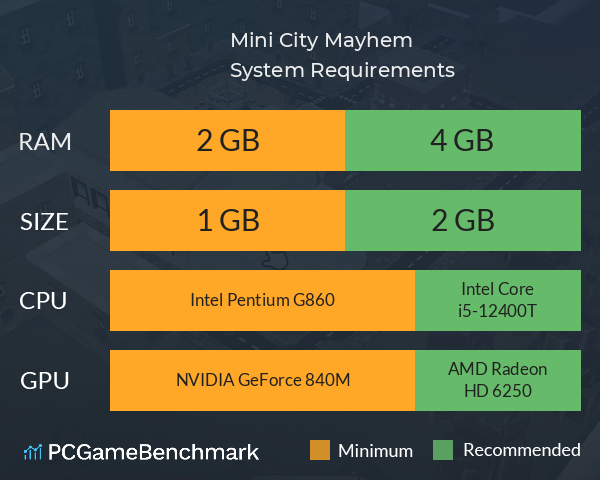 Mini City: Mayhem System Requirements PC Graph - Can I Run Mini City: Mayhem Mini City: Mayhem System Requirements PC Graph - Can I Run Mini City: Mayhem