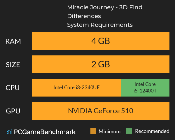 Miracle Journey - 3D Find Differences System Requirements PC Graph - Can I Run Miracle Journey - 3D Find Differences Miracle Journey - 3D Find Differences System Requirements PC Graph - Can I Run Miracle Journey - 3D Find Differences