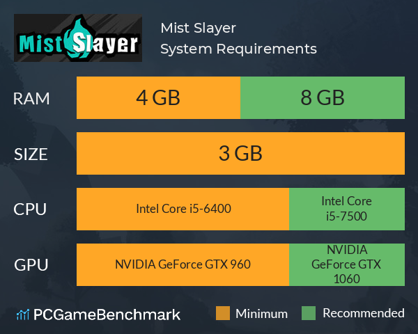 Mist Slayer System Requirements PC Graph - Can I Run Mist Slayer Mist Slayer System Requirements PC Graph - Can I Run Mist Slayer