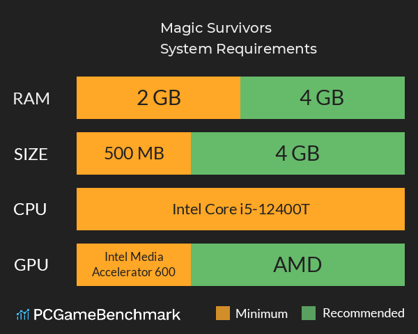 魔法幸存者 Magic Survivors System Requirements PC Graph - Can I Run 魔法幸存者 Magic Survivors 魔法幸存者 Magic Survivors System Requirements PC Graph - Can I Run 魔法幸存者 Magic Survivors