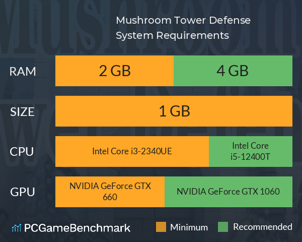 魔菇塔防 Mushroom Tower Defense System Requirements PC Graph - Can I Run 魔菇塔防 Mushroom Tower Defense 魔菇塔防 Mushroom Tower Defense System Requirements PC Graph - Can I Run 魔菇塔防 Mushroom Tower Defense