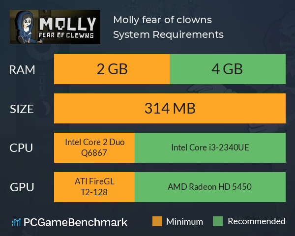 Molly: fear of clowns System Requirements PC Graph - Can I Run Molly: fear of clowns