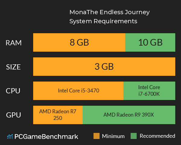 Mona:The Endless Journey System Requirements PC Graph - Can I Run Mona:The Endless Journey