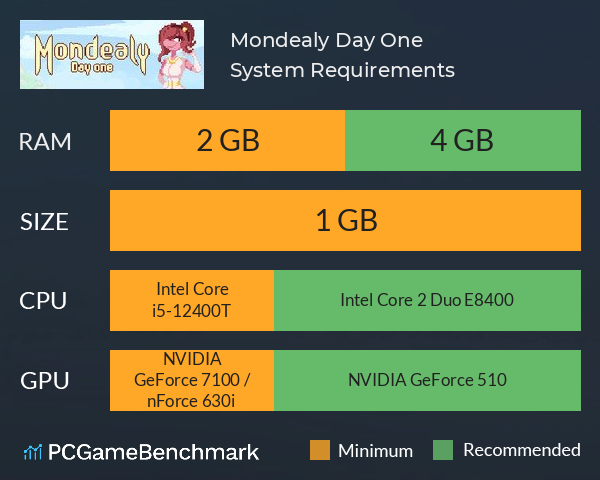 Mondealy: Day One System Requirements PC Graph - Can I Run Mondealy: Day One