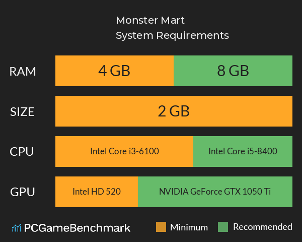 Monster Mart System Requirements PC Graph - Can I Run Monster Mart Monster Mart System Requirements PC Graph - Can I Run Monster Mart