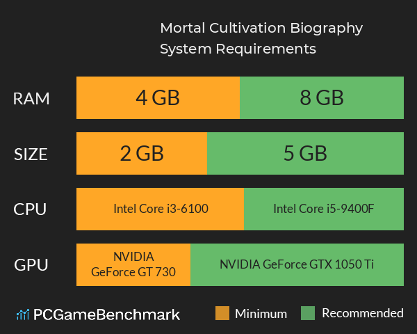 Mortal Cultivation Biography System Requirements PC Graph - Can I Run Mortal Cultivation Biography Mortal Cultivation Biography System Requirements PC Graph - Can I Run Mortal Cultivation Biography