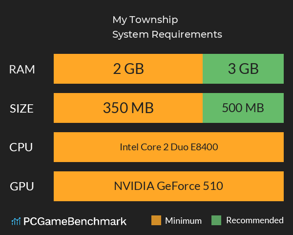 My Township System Requirements PC Graph - Can I Run My Township My Township System Requirements PC Graph - Can I Run My Township