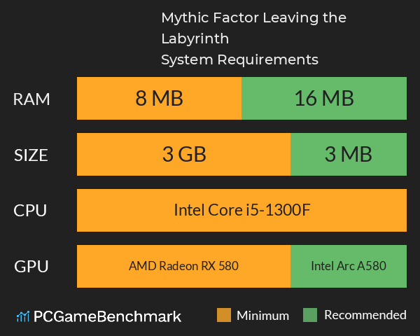 Mythic Factor: Leaving the Labyrinth System Requirements PC Graph - Can I Run Mythic Factor: Leaving the Labyrinth Mythic Factor: Leaving the Labyrinth System Requirements PC Graph - Can I Run Mythic Factor: Leaving the Labyrinth