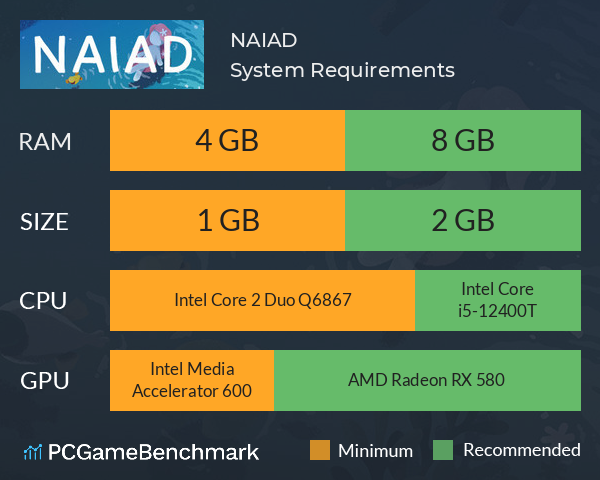 NAIAD System Requirements PC Graph - Can I Run NAIAD