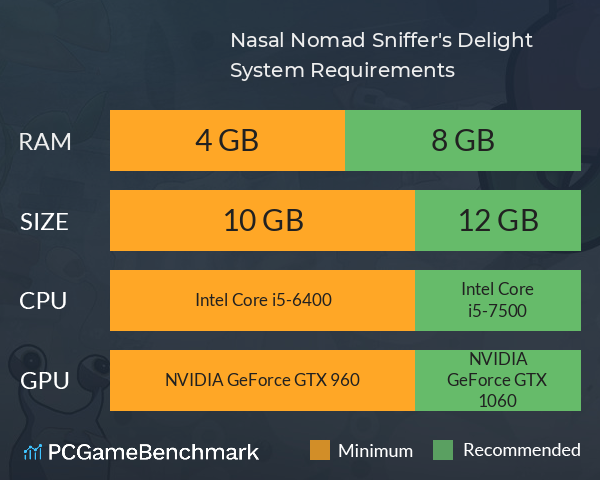 Nasal Nomad: Sniffer's Delight System Requirements PC Graph - Can I Run Nasal Nomad: Sniffer's Delight Nasal Nomad: Sniffer's Delight System Requirements PC Graph - Can I Run Nasal Nomad: Sniffer's Delight
